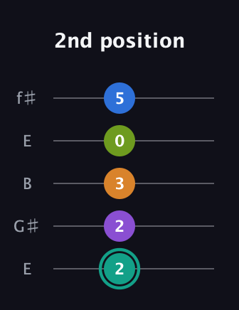 F♯ Augmented 9th Added 2nd guitar tab — 2nd position (2 2 3 0 5) in Open D (f♯DF♯AD) · Capo 2