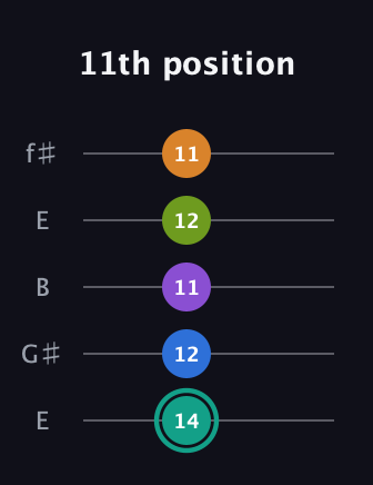 F♯ Augmented 9th Flat 13th guitar tab — 11th position (14 12 11 12 11) in Open D (f♯DF♯AD) · Capo 2