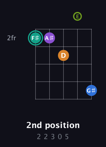 F♯ Augmented 9th Flat 13th guitar chord — 2nd position (2 2 3 0 5) fretboard diagram in Open D (f♯DF♯AD) · Capo 2