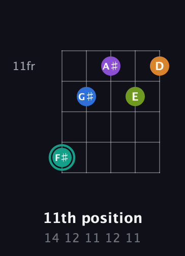 F♯ Augmented 9th Sharp 13th guitar chord — 11th position (14 12 11 12 11) fretboard diagram in Open D (f♯DF♯AD) · Capo 2