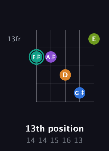 F♯ Augmented 9th Sharp 13th guitar chord — 13th position (14 14 15 16 13) fretboard diagram in Open D (f♯DF♯AD) · Capo 2