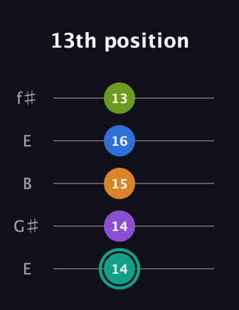 F♯ Augmented 9th Sharp 13th guitar tab — 13th position (14 14 15 16 13) in Open D (f♯DF♯AD) · Capo 2