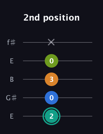 F♯ Augmented 9th Suspended 2nd guitar tab — 2nd position (2 0 3 0 x) in Open D (f♯DF♯AD) · Capo 2