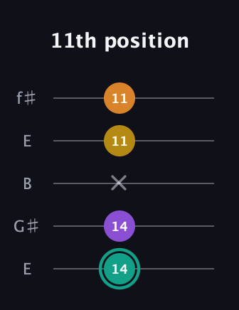 F♯ Augmented Added 13th guitar tab — 11th position (14 14 x 11 11) in Open D (f♯DF♯AD) · Capo 2