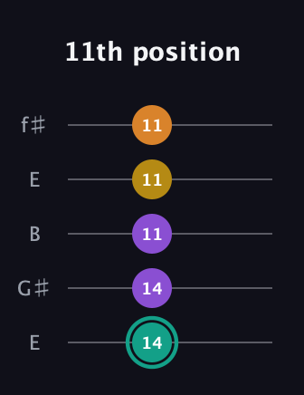 F♯ Augmented Added 13th guitar tab — 11th position (14 14 11 11 11) in Open D (f♯DF♯AD) · Capo 2