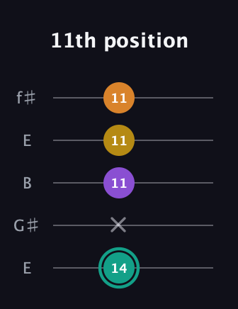 F♯ Augmented Added 13th guitar tab — 11th position (14 x 11 11 11) in Open D (f♯DF♯AD) · Capo 2