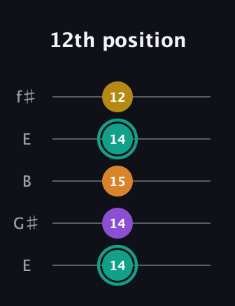 F♯ Augmented Added 13th guitar tab — 12th position (14 14 15 14 12) in Open D (f♯DF♯AD) · Capo 2