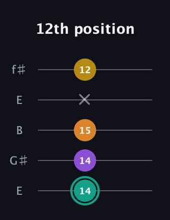 F♯ Augmented Added 13th guitar tab — 12th position (14 14 15 x 12) in Open D (f♯DF♯AD) · Capo 2