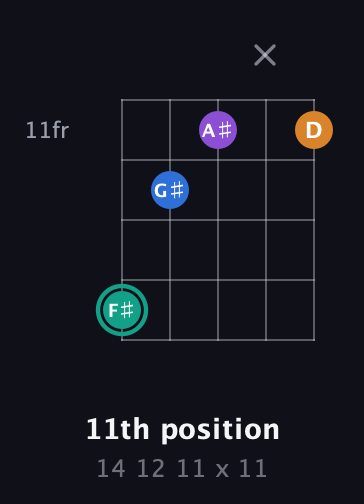 F♯ Augmented Added 2nd guitar chord — 11th position (14 12 11 x 11) fretboard diagram in Open D (f♯DF♯AD) · Capo 2