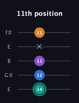 F♯ Augmented Added 2nd guitar tab — 11th position (14 12 11 x 11) in Open D (f♯DF♯AD) · Capo 2