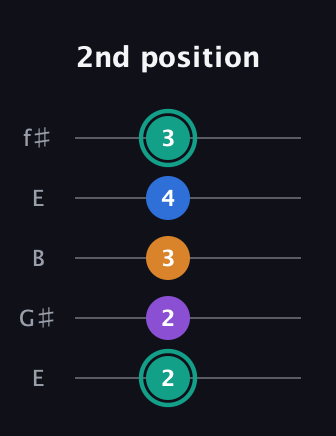 F♯ Augmented Added 2nd guitar tab — 2nd position (2 2 3 4 3) in Open D (f♯DF♯AD) · Capo 2