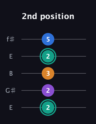F♯ Augmented Added 2nd guitar tab — 2nd position (2 2 3 2 5) in Open D (f♯DF♯AD) · Capo 2