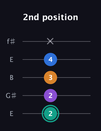 F♯ Augmented Added 2nd guitar tab — 2nd position (2 2 3 4 x) in Open D (f♯DF♯AD) · Capo 2