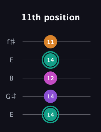 F♯ Augmented Added 4th guitar tab — 11th position (14 14 12 14 11) in Open D (f♯DF♯AD) · Capo 2