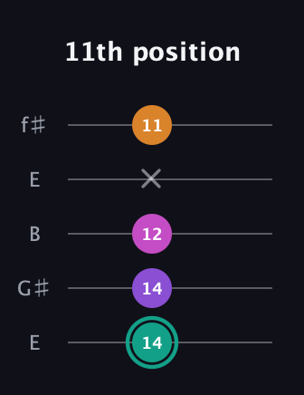 F♯ Augmented Added 4th guitar tab — 11th position (14 14 12 x 11) in Open D (f♯DF♯AD) · Capo 2