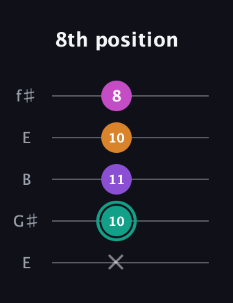 F♯ Augmented Added 4th guitar tab — 8th position (x 10 11 10 8) in Open D (f♯DF♯AD) · Capo 2