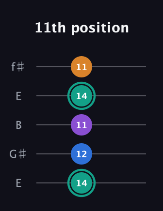 F♯ Augmented Added 9th guitar tab — 11th position (14 12 11 14 11) in Open D (f♯DF♯AD) · Capo 2