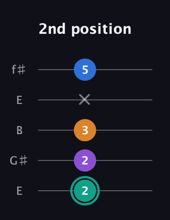 F♯ Augmented Added 9th guitar tab — 2nd position (2 2 3 x 5) in Open D (f♯DF♯AD) · Capo 2