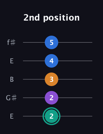 F♯ Augmented Added 9th guitar tab — 2nd position (2 2 3 4 5) in Open D (f♯DF♯AD) · Capo 2