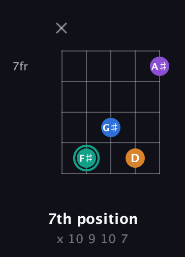 F♯ Augmented Added 9th guitar chord — 7th position (x 10 9 10 7) fretboard diagram in Open D (f♯DF♯AD) · Capo 2