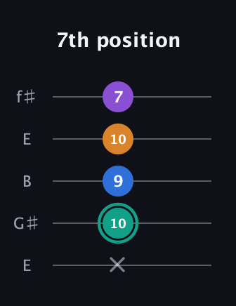 F♯ Augmented Added 9th guitar tab — 7th position (x 10 9 10 7) in Open D (f♯DF♯AD) · Capo 2