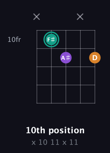 F♯ Augmented Flat 13th guitar chord — 10th position (x 10 11 x 11) fretboard diagram in Open D (f♯DF♯AD) · Capo 2