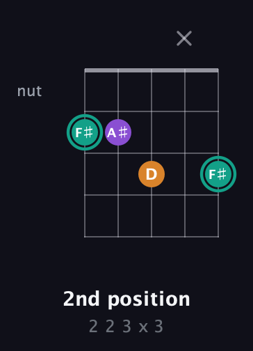 F♯ Augmented Flat 13th guitar chord — 2nd position (2 2 3 x 3) fretboard diagram in Open D (f♯DF♯AD) · Capo 2
