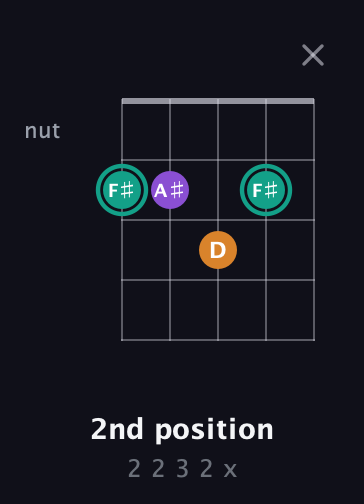 F♯ Augmented Flat 13th guitar chord — 2nd position (2 2 3 2 x) fretboard diagram in Open D (f♯DF♯AD) · Capo 2