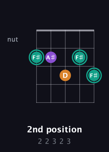 F♯ Augmented Flat 13th guitar chord — 2nd position (2 2 3 2 3) fretboard diagram in Open D (f♯DF♯AD) · Capo 2
