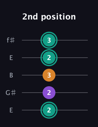 F♯ Augmented Flat 13th guitar tab — 2nd position (2 2 3 2 3) in Open D (f♯DF♯AD) · Capo 2