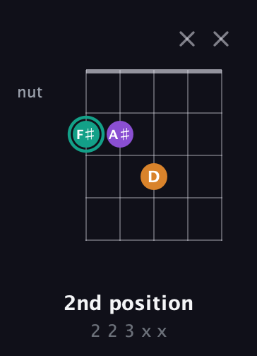 F♯ Augmented Flat 13th guitar chord — 2nd position (2 2 3 x x) fretboard diagram in Open D (f♯DF♯AD) · Capo 2