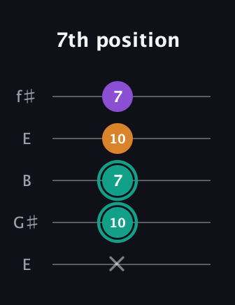 F♯ Augmented Flat 13th guitar tab — 7th position (x 10 7 10 7) in Open D (f♯DF♯AD) · Capo 2