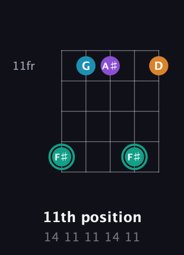 F♯ Augmented Flat 9th guitar chord — 11th position (14 11 11 14 11) fretboard diagram in Open D (f♯DF♯AD) · Capo 2