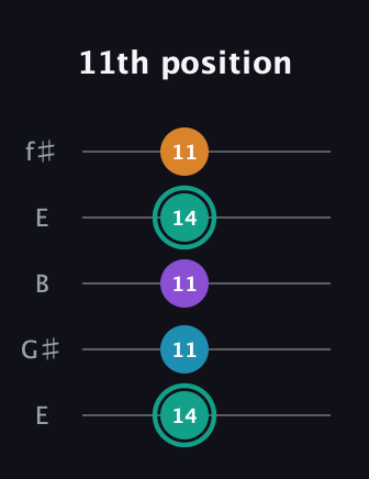 F♯ Augmented Flat 9th guitar tab — 11th position (14 11 11 14 11) in Open D (f♯DF♯AD) · Capo 2