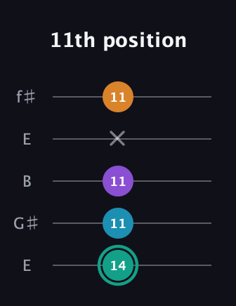 F♯ Augmented Flat 9th guitar tab — 11th position (14 11 11 x 11) in Open D (f♯DF♯AD) · Capo 2