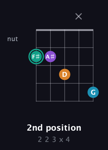 F♯ Augmented Flat 9th guitar chord — 2nd position (2 2 3 x 4) fretboard diagram in Open D (f♯DF♯AD) · Capo 2