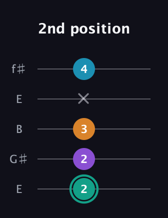 F♯ Augmented Flat 9th guitar tab — 2nd position (2 2 3 x 4) in Open D (f♯DF♯AD) · Capo 2