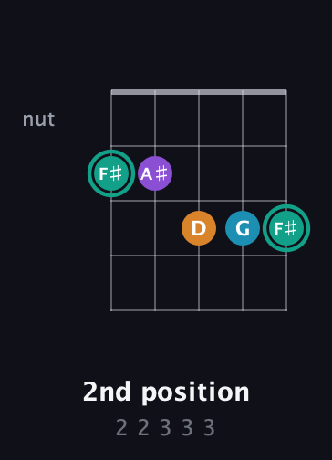 F♯ Augmented Flat 9th guitar chord — 2nd position (2 2 3 3 3) fretboard diagram in Open D (f♯DF♯AD) · Capo 2