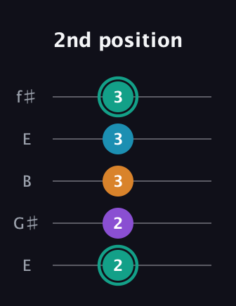 F♯ Augmented Flat 9th guitar tab — 2nd position (2 2 3 3 3) in Open D (f♯DF♯AD) · Capo 2