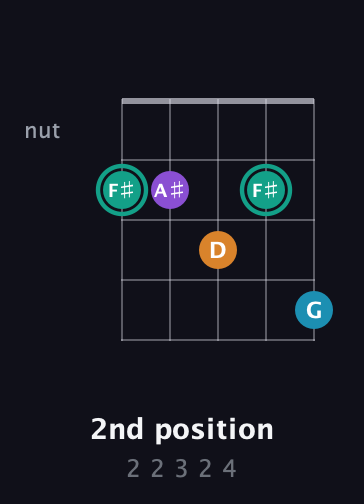 F♯ Augmented Flat 9th guitar chord — 2nd position (2 2 3 2 4) fretboard diagram in Open D (f♯DF♯AD) · Capo 2