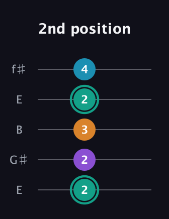 F♯ Augmented Flat 9th guitar tab — 2nd position (2 2 3 2 4) in Open D (f♯DF♯AD) · Capo 2