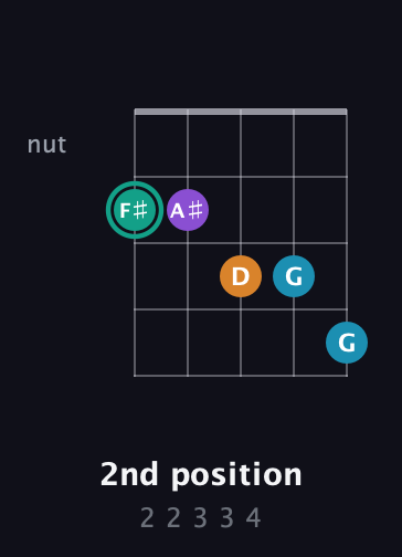 F♯ Augmented Flat 9th guitar chord — 2nd position (2 2 3 3 4) fretboard diagram in Open D (f♯DF♯AD) · Capo 2
