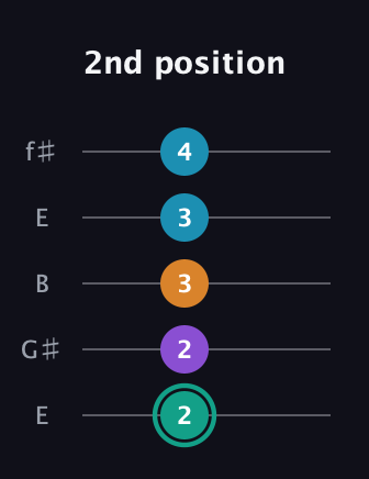 F♯ Augmented Flat 9th guitar tab — 2nd position (2 2 3 3 4) in Open D (f♯DF♯AD) · Capo 2