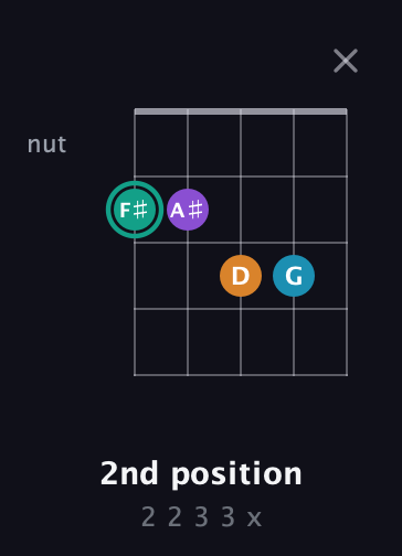 F♯ Augmented Flat 9th guitar chord — 2nd position (2 2 3 3 x) fretboard diagram in Open D (f♯DF♯AD) · Capo 2