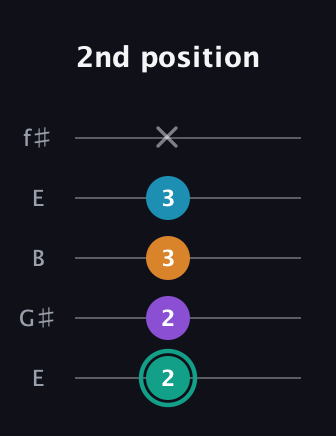 F♯ Augmented Flat 9th guitar tab — 2nd position (2 2 3 3 x) in Open D (f♯DF♯AD) · Capo 2