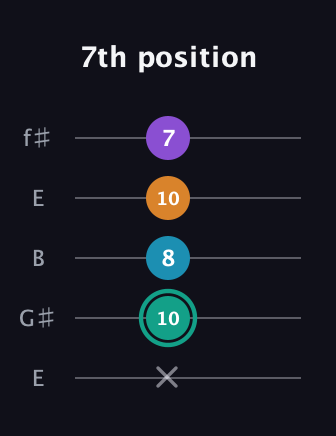 F♯ Augmented Flat 9th guitar tab — 7th position (x 10 8 10 7) in Open D (f♯DF♯AD) · Capo 2