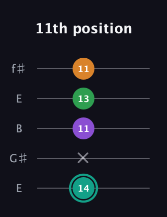 F♯ Augmented-major 7th Flat 13th guitar tab — 11th position (14 x 11 13 11) in Open D (f♯DF♯AD) · Capo 2