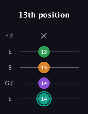 F♯ Augmented-major 7th Flat 13th guitar tab — 13th position (14 14 15 13 x) in Open D (f♯DF♯AD) · Capo 2