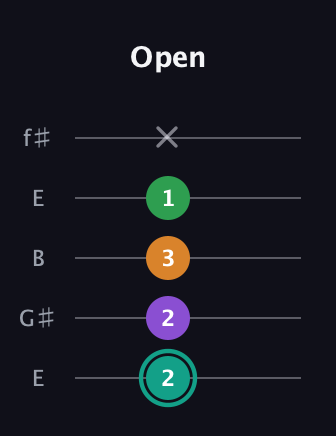 F♯ Augmented-major 7th Flat 13th guitar tab — Open (2 2 3 1 x) in Open D (f♯DF♯AD) · Capo 2