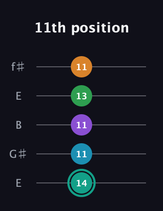 F♯ Augmented-major 7th Flat 9th guitar tab — 11th position (14 11 11 13 11) in Open D (f♯DF♯AD) · Capo 2
